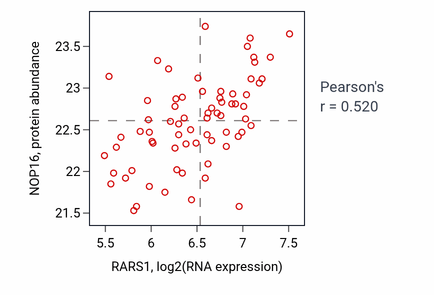 Per-sample scatter of RARS1 vs NOP16 in OV (Pearson r = 0.52).