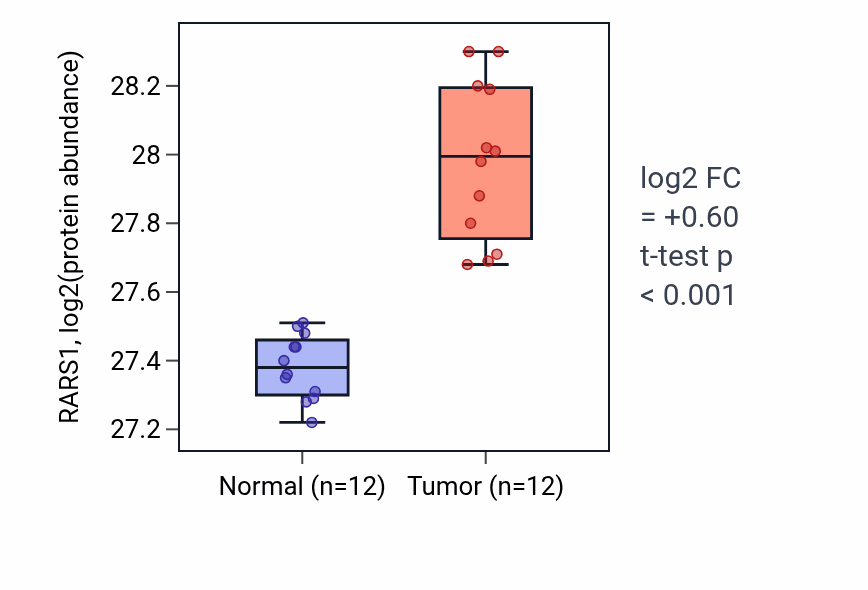 Tumor-vs-normal mass-spec protein box plot for RARS1 in LUAD.