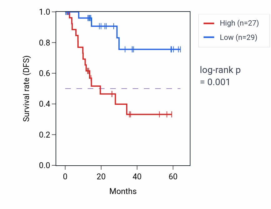 Kaplan&ndash;Meier survival curve for RARS1 mass-spec protein-high vs -low samples in LUAD.