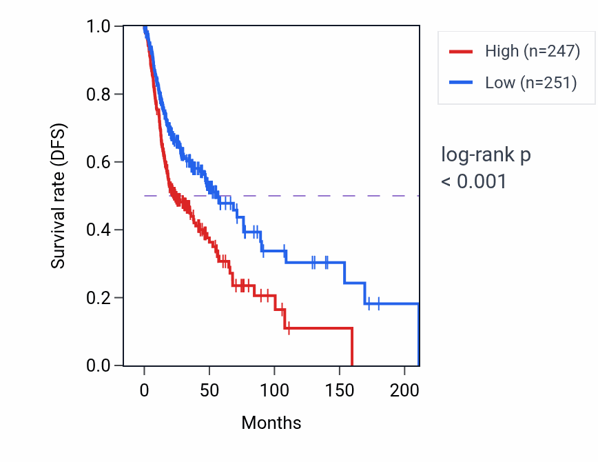 Kaplan&ndash;Meier survival curve for RARS1 RNA-high vs -low samples in HNSC.