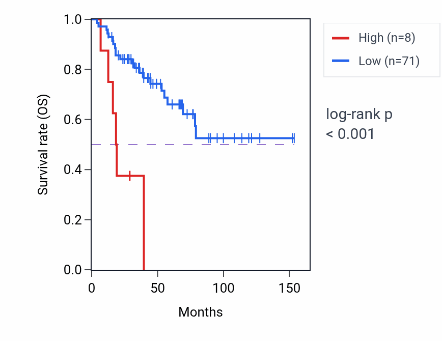 Kaplan&ndash;Meier survival curve for RARS1P1 RNA expression in ACC: high vs low expression groups.