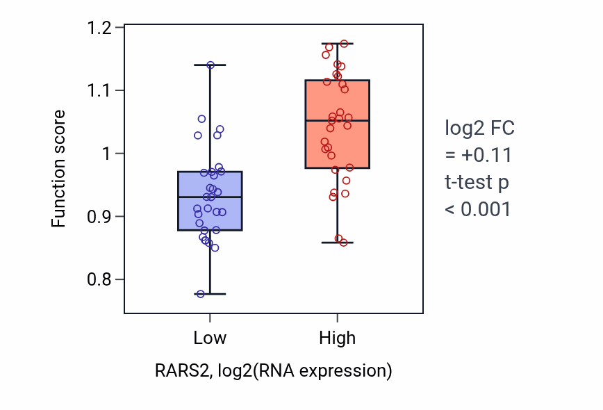 Box plot of 7-methylguanosine mRNA capping in RARS2-low vs RARS2-high samples in OVARY.