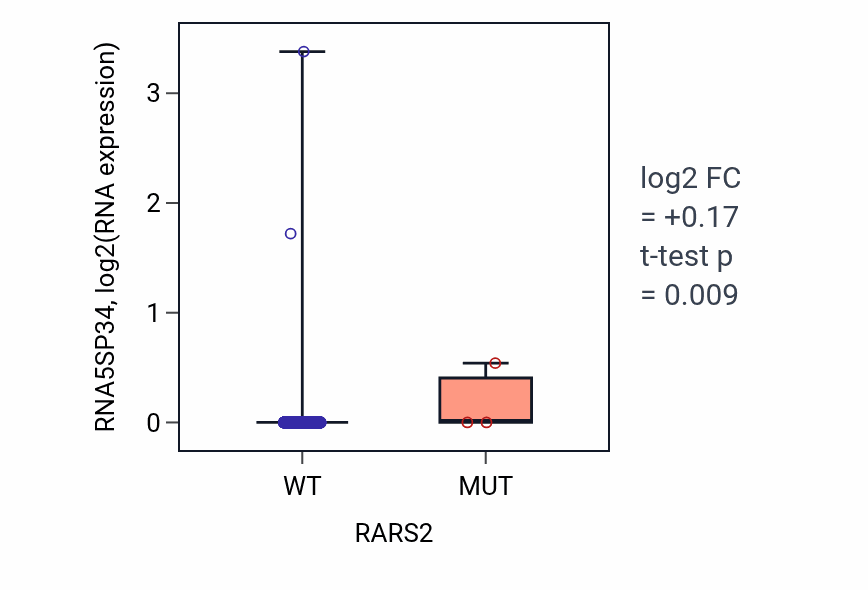 Box plot of RNA5SP34 in RARS2-low vs RARS2-high samples in BRCA.