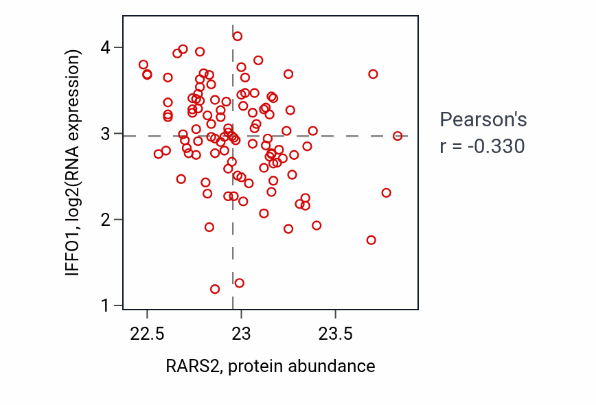 Per-sample scatter of RARS2 vs IFFO1 in LSCC (Pearson r = -0.33).