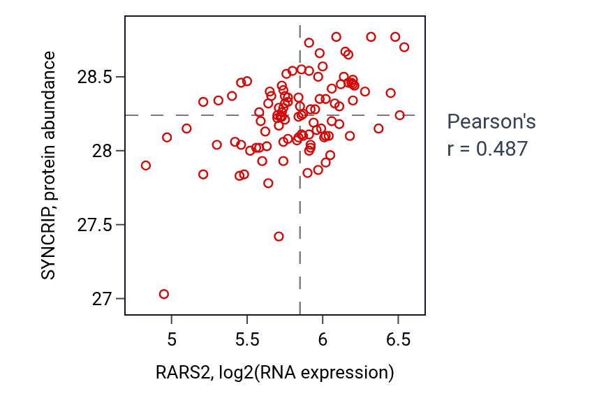 Per-sample scatter of RARS2 vs SYNCRIP in PDAC (Pearson r = 0.49).