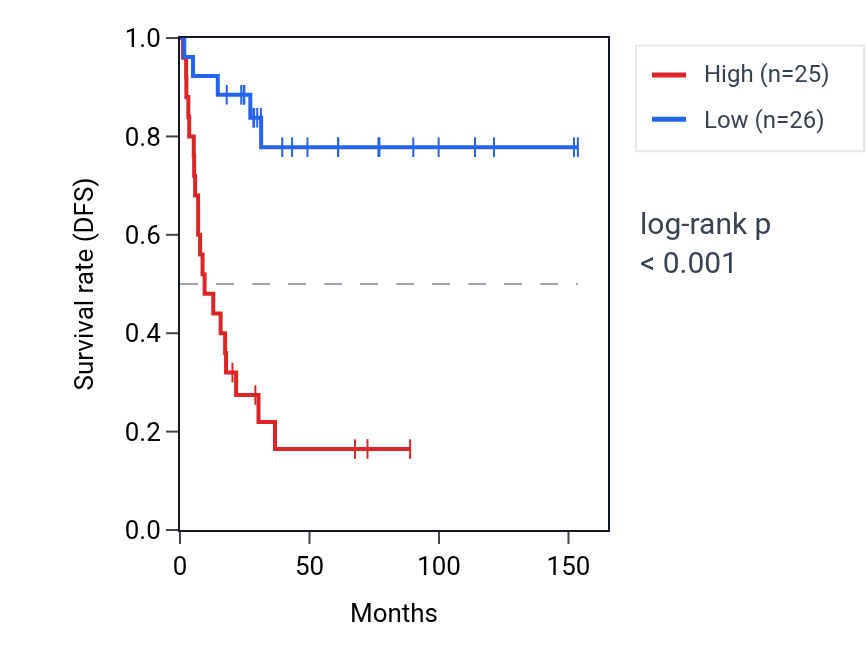 Kaplan&ndash;Meier survival curve for RARS2 RNA expression in ACC: high vs low expression groups.