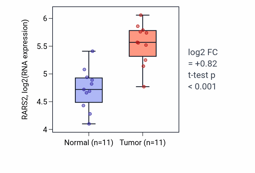 Tumor-vs-normal expression box plot for RARS2 RNA in HNSC.