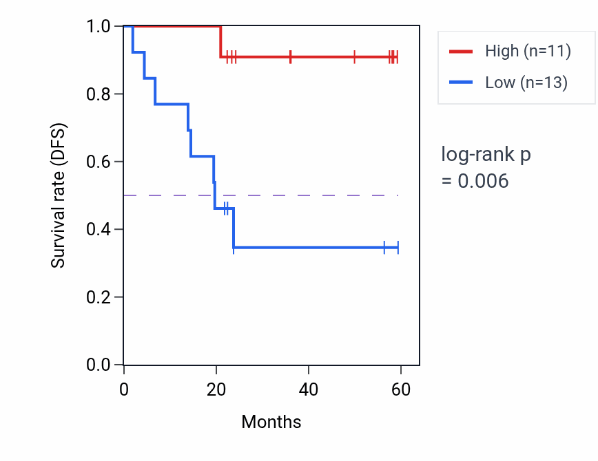 Kaplan&ndash;Meier survival curve for RARS2 mass-spec protein-high vs -low samples in UCEC.
