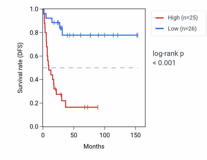 Kaplan&ndash;Meier survival curve for RARS2 RNA-high vs -low samples in ACC.