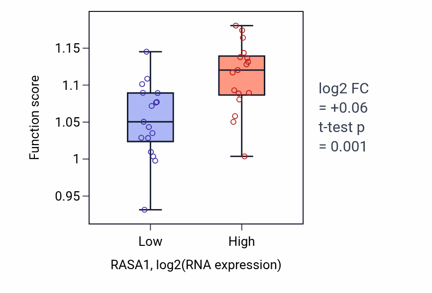 Box plot of Regulation of hippo signaling in RASA1-low vs RASA1-high samples in KIDNEY.