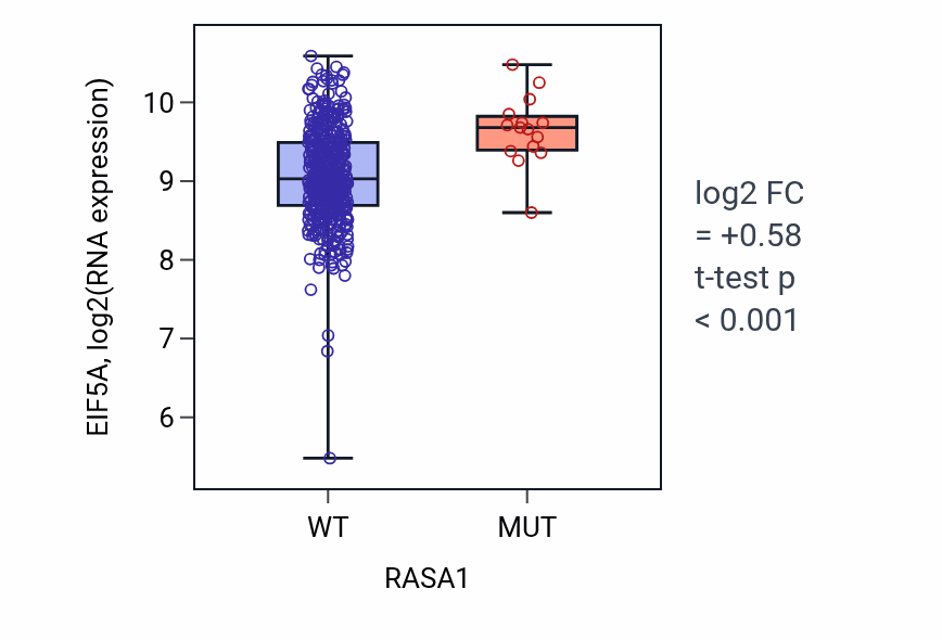 Box plot of EIF5A in RASA1-low vs RASA1-high samples in COAD.