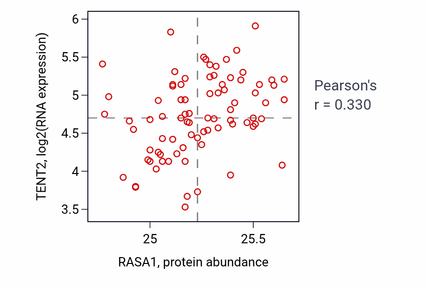 Per-sample scatter of RASA1 vs TENT2 in OV (Pearson r = 0.33).