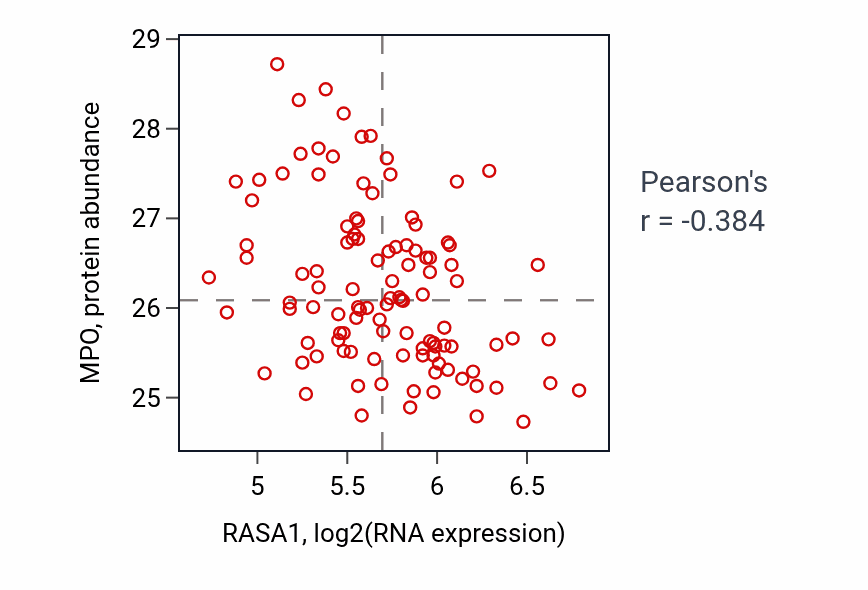 Per-sample scatter of RASA1 vs MPO in LUAD (Pearson r = -0.38).