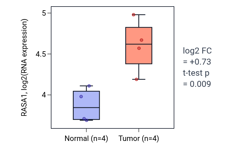 Tumor-vs-normal expression box plot for RASA1 in KIRP.