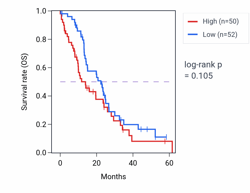 Kaplan&ndash;Meier survival curve for RASA1 mass-spec protein-high vs -low samples in PDAC.
