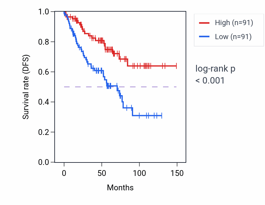 Kaplan&ndash;Meier survival curve for RASA1 RNA-high vs -low samples in KIRC.