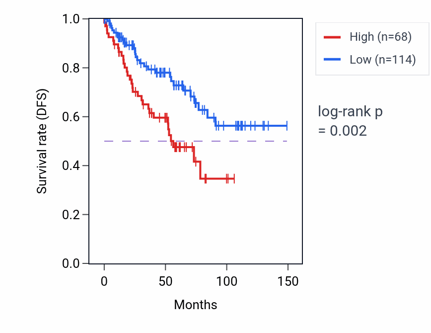 Kaplan&ndash;Meier survival curve for RASA2-IT1 RNA expression in KIRC: high vs low expression groups.