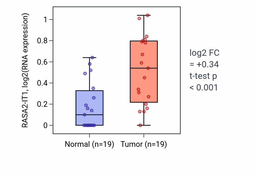 Tumor-vs-normal expression box plot for RASA2-IT1 in STAD.