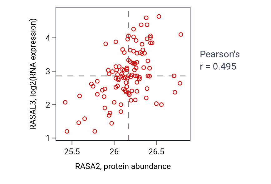 Per-sample scatter of RASA2 vs RASAL3 in LSCC (Pearson r = 0.49).