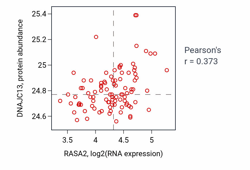 Per-sample scatter of RASA2 vs DNAJC13 in COAD (Pearson r = 0.37).