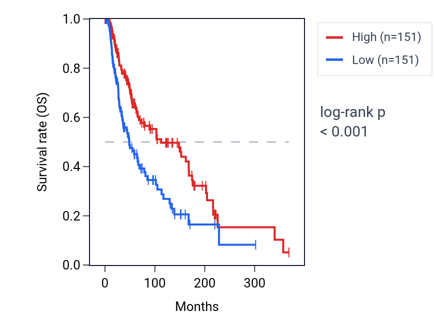 Kaplan&ndash;Meier survival curve for RASA2 RNA expression in SKCM: high vs low expression groups.