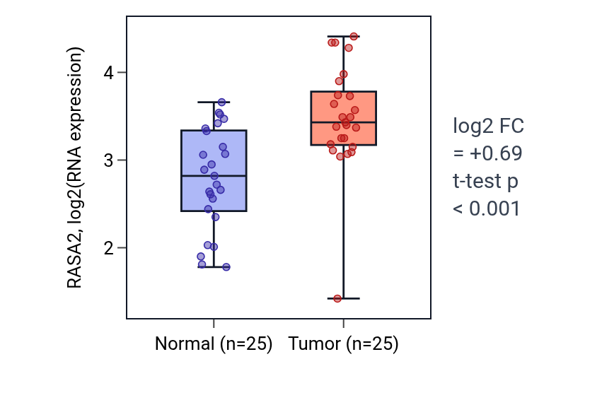Tumor-vs-normal expression box plot for RASA2 in HNSC.