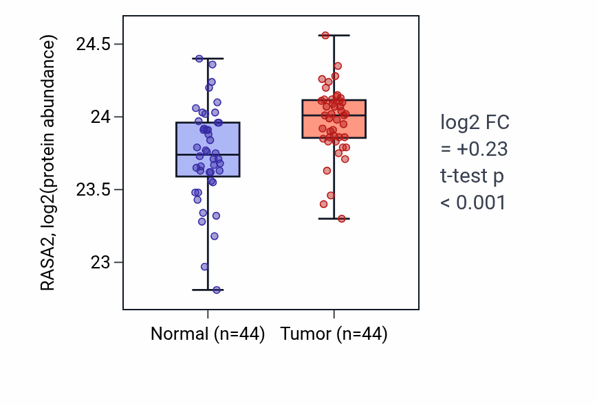 Tumor-vs-normal mass-spec protein box plot for RASA2 in PDAC.