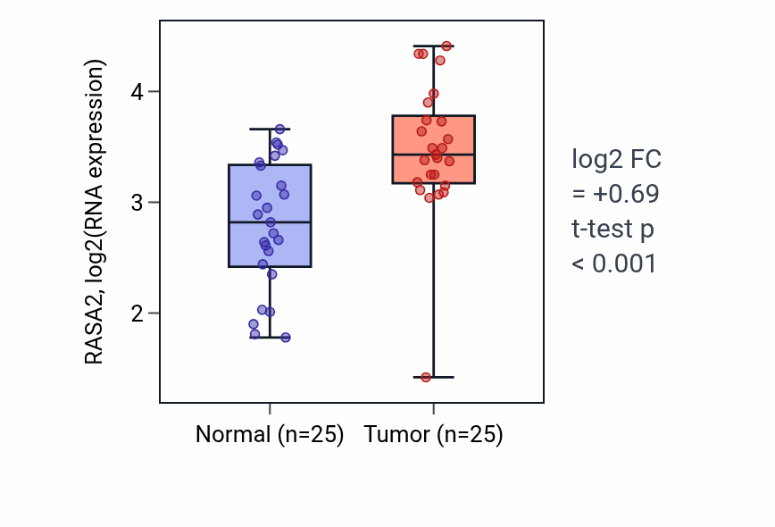 Tumor-vs-normal expression box plot for RASA2 RNA in HNSC.