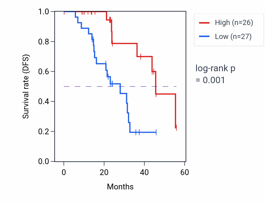 Kaplan&ndash;Meier survival curve for RASA2 mass-spec protein-high vs -low samples in HNSC.