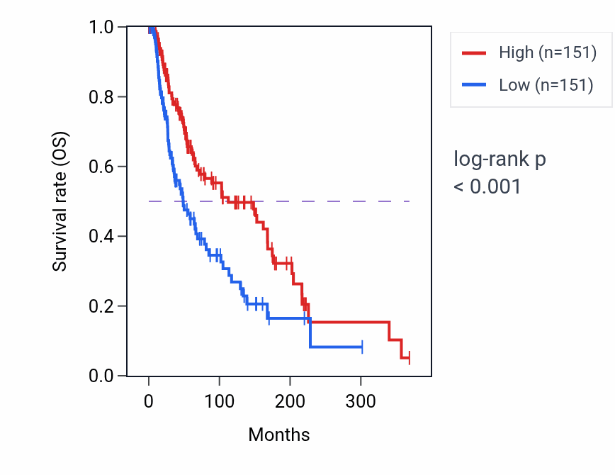Kaplan&ndash;Meier survival curve for RASA2 RNA-high vs -low samples in SKCM.
