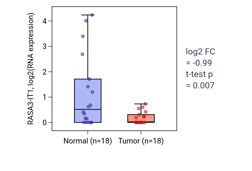 Tumor-vs-normal expression box plot for RASA3-IT1 in BLCA.