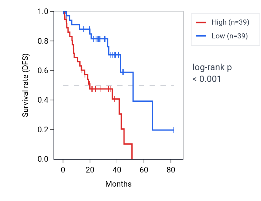 Kaplan&ndash;Meier survival curve for RASA3 RNA expression in UVM: high vs low expression groups.