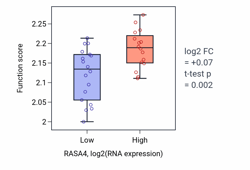 Box plot of Negative regulation of myoblast fusion in RASA4-low vs RASA4-high samples in KIDNEY.