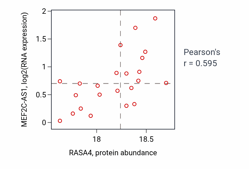 Per-sample scatter of RASA4 vs MEF2C-AS1 in HNSC (Pearson r = 0.59).