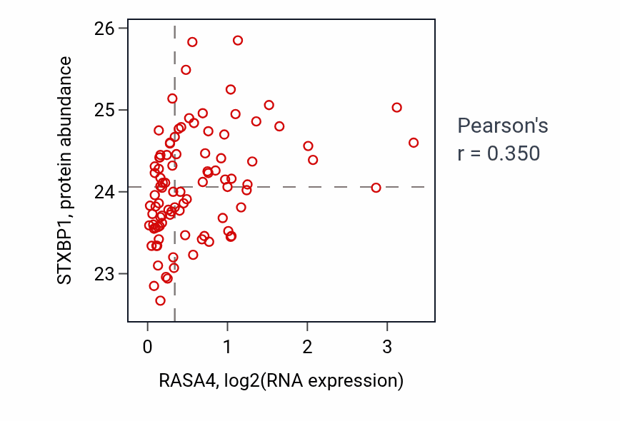 Per-sample scatter of RASA4 vs STXBP1 in UCEC (Pearson r = 0.35).