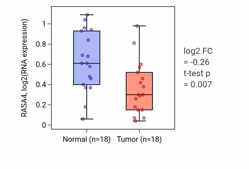 Tumor-vs-normal expression box plot for RASA4 RNA in BLCA.