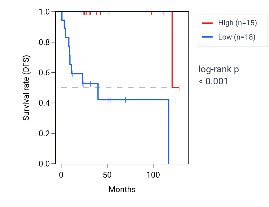 Kaplan&ndash;Meier survival curve for RASA4B RNA expression in DLBC: high vs low expression groups.