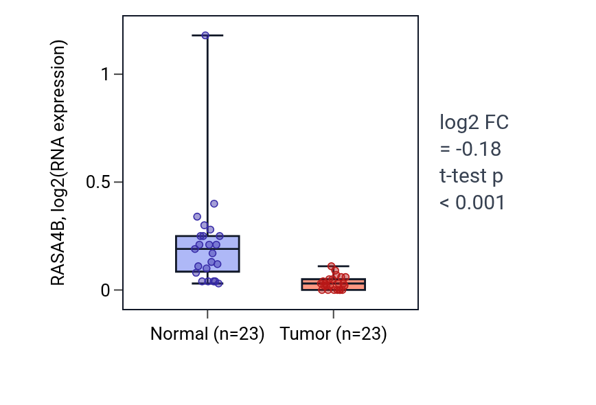 Tumor-vs-normal expression box plot for RASA4B in UCEC.