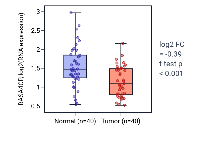 Tumor-vs-normal expression box plot for RASA4CP in HNSC.