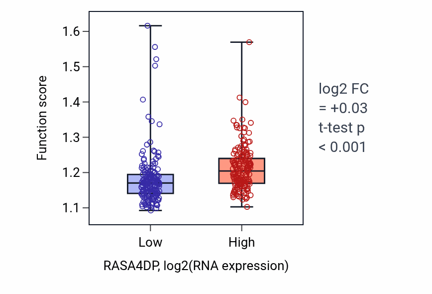 Box plot of Regulation of protein polymerization in RASA4DP-low vs RASA4DP-high samples in STAD.