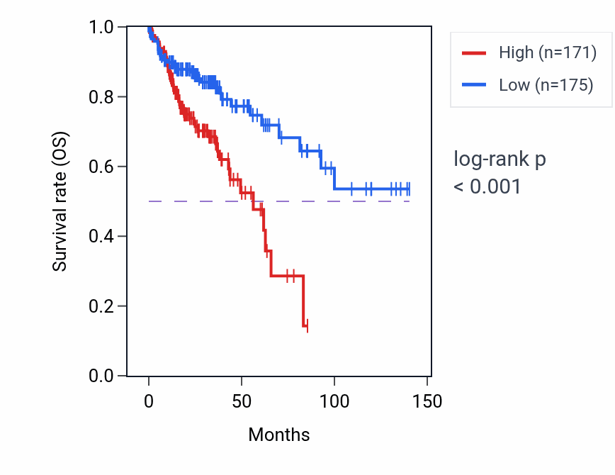 Kaplan&ndash;Meier survival curve for RASA4DP RNA expression in COAD: high vs low expression groups.