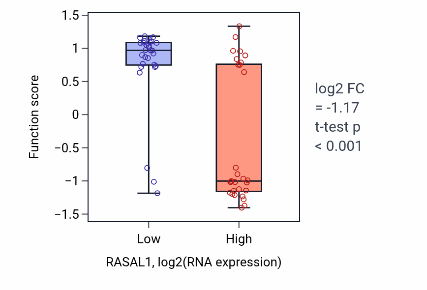 Box plot of Negative regulation of bone mineralization involved in bone maturation in RASAL1-low vs RASAL1-high samples in OVARY.