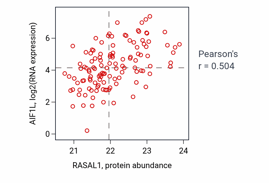 Per-sample scatter of RASAL1 vs AIF1L in BRCA (Pearson r = 0.50).