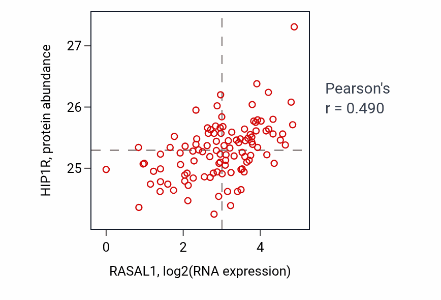 Per-sample scatter of RASAL1 vs HIP1R in HNSC (Pearson r = 0.49).