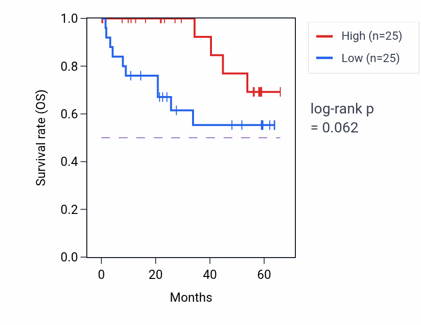 Kaplan&ndash;Meier survival curve for RASAL1 mass-spec protein-high vs -low samples in CCRCC.