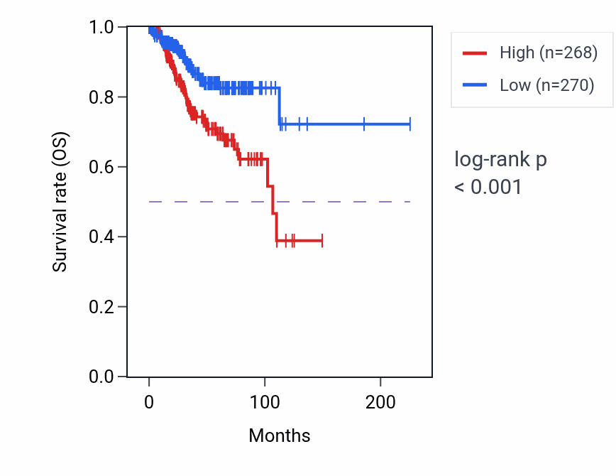 Kaplan&ndash;Meier survival curve for RASAL1 RNA-high vs -low samples in UCEC.