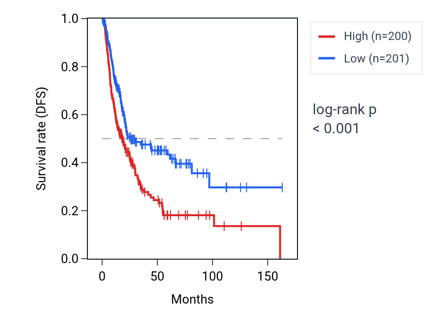 Kaplan&ndash;Meier survival curve for RASAL2-AS1 RNA expression in BLCA: high vs low expression groups.