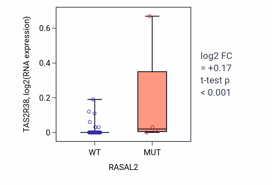 Box plot of TAS2R38 in RASAL2-low vs RASAL2-high samples in BLOOD_Lymphoma.