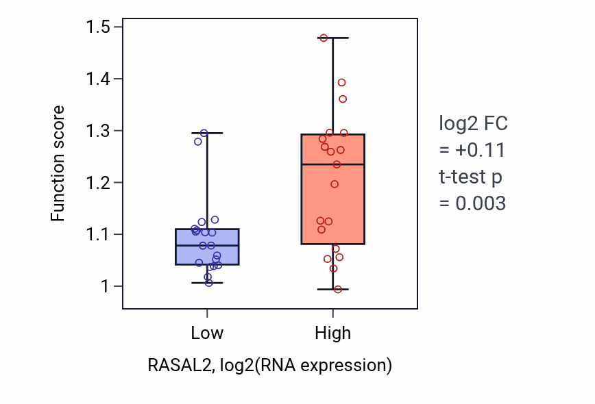 Box plot of Regulation of focal adhesion assembly in RASAL2-low vs RASAL2-high samples in BONE.