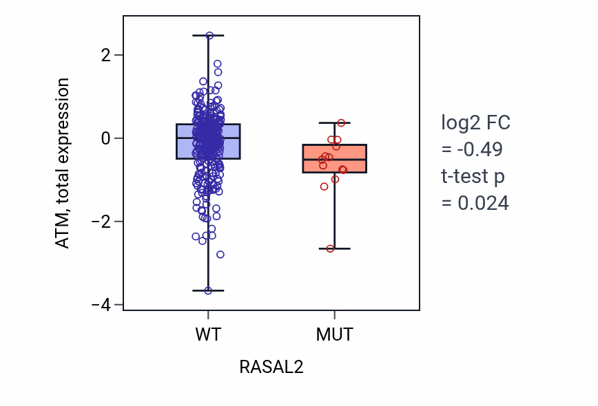 Box plot of ATM in RASAL2-low vs RASAL2-high samples in LUSC.